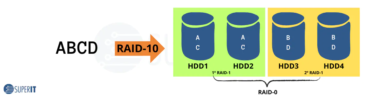 Diagrama explicativo RAID10