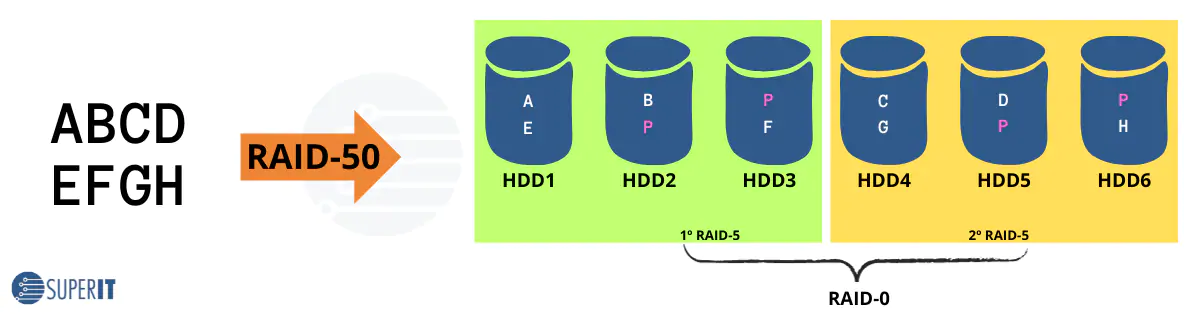 Diagrama explicativo RAID50