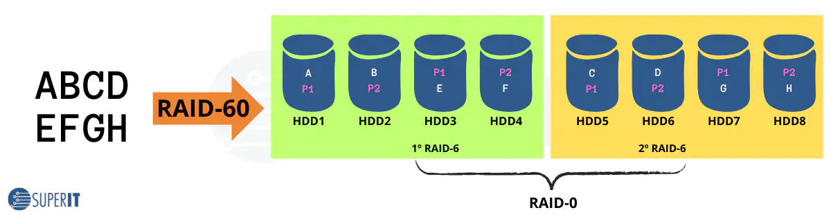Diagrama explicativo RAID60